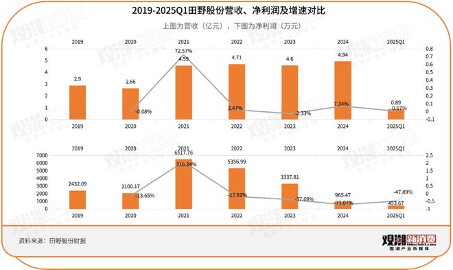 “果汁第一股”身陷退市疑云谁“偷”走了彩神vll田野股份的利润？｜国潮风云(图8)