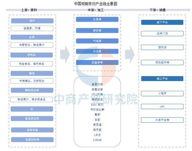 2025年中国现制茶饮行业市场前景彩神vll预测研究报告（简版）(图1)