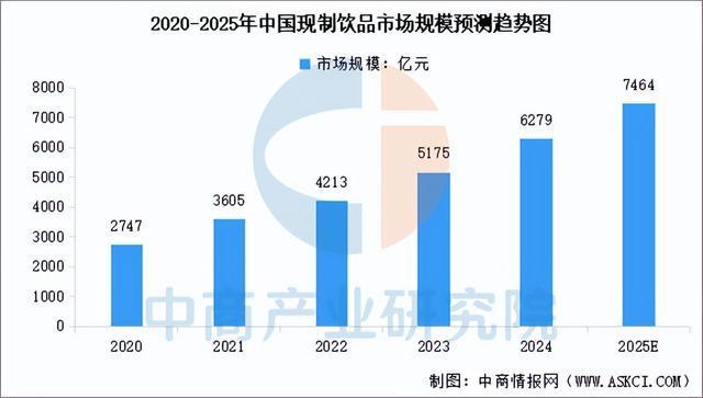 2025年中国现制茶饮行业市场前景彩神vll预测研究报告（简版）(图3)