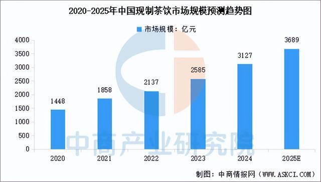 2025年中国现制茶饮行业市场前景彩神vll预测研究报告（简版）(图4)