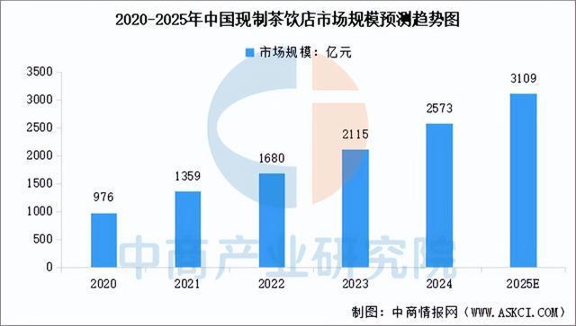 2025年中国现制茶饮行业市场前景彩神vll预测研究报告（简版）(图5)