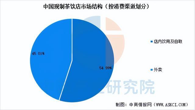 2025年中国现制茶饮行业市场前景彩神vll预测研究报告（简版）(图7)