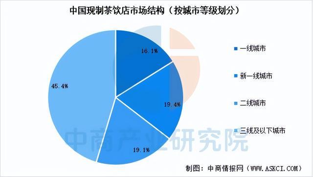 2025年中国现制茶饮行业市场前景彩神vll预测研究报告（简版）(图6)