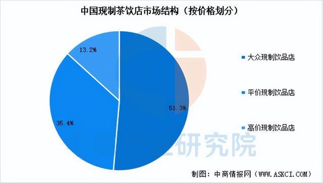 2025年中国现制茶饮行业市场前景彩神vll预测研究报告（简版）(图8)
