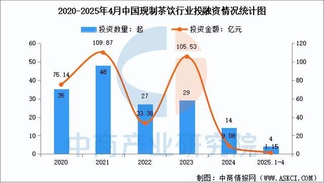2025年中国现制茶饮行业市场前景彩神vll预测研究报告（简版）(图9)