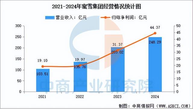 2025年中国现制茶饮行业市场前景彩神vll预测研究报告（简版）(图11)