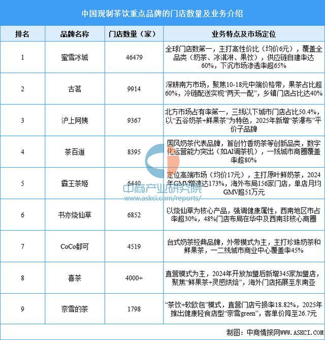 2025年中国现制茶饮行业市场前景彩神vll预测研究报告（简版）(图10)