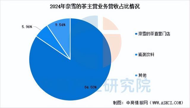 2025年中国现制茶饮行业市场前景彩神vll预测研究报告（简版）(图14)
