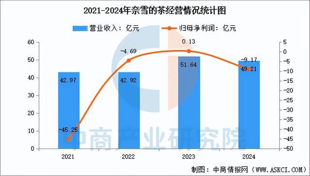 2025年中国现制茶饮行业市场前景彩神vll预测研究报告（简版）(图13)