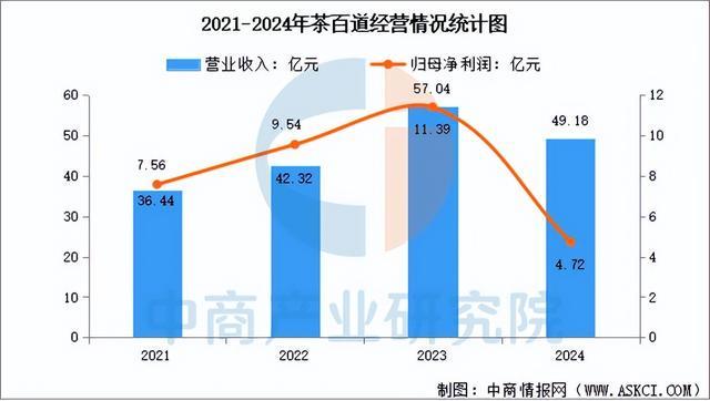 2025年中国现制茶饮行业市场前景彩神vll预测研究报告（简版）(图17)