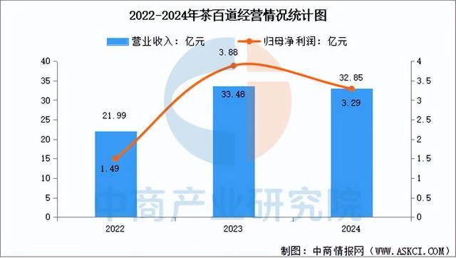2025年中国现制茶饮行业市场前景彩神vll预测研究报告（简版）(图19)