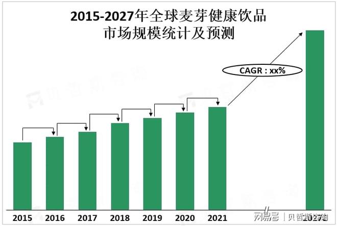 彩神vll消费者对健康饮品的需求不断增加推动了麦芽健康饮品市场的扩大(图2)