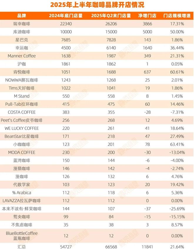 中国茶饮海外门店破15万家；味千半年利润4000万；京东外卖亏损140亿元；百果园中期彩神vll盈利预警 周报(图11)