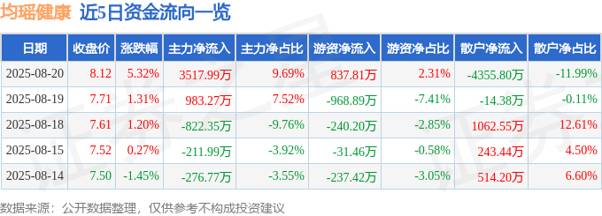 均瑶健彩神vll康（605388）8月20日主力资金净买入351799万元(图1)
