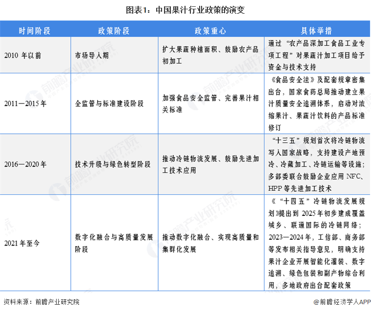 彩神vll重磅！2025年中国及31省市果汁行业政策汇总及解读（全） 开启健康消费升级新浪潮(图1)