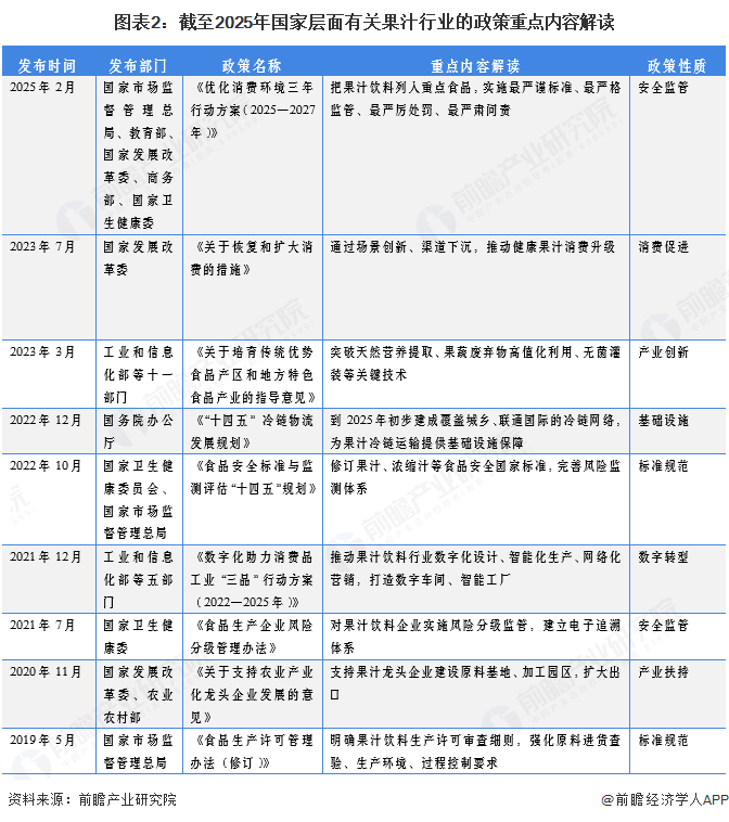 彩神vll重磅！2025年中国及31省市果汁行业政策汇总及解读（全） 开启健康消费升级新浪潮(图2)