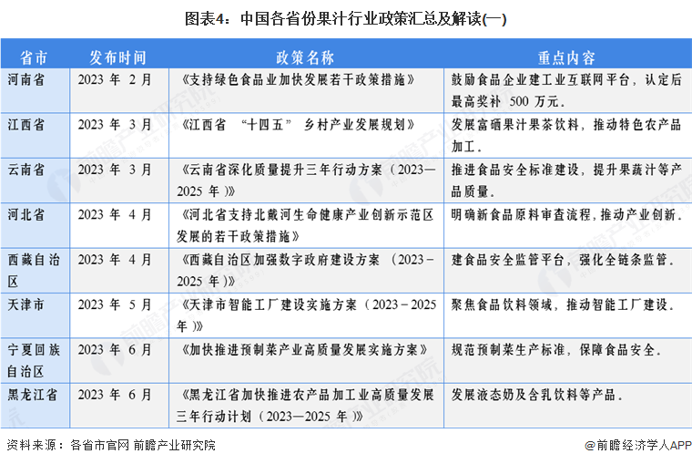 彩神vll重磅！2025年中国及31省市果汁行业政策汇总及解读（全） 开启健康消费升级新浪潮(图4)