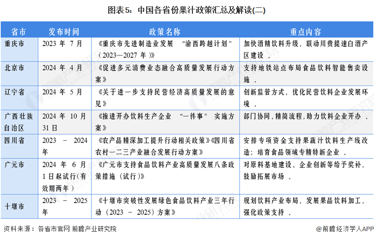 彩神vll重磅！2025年中国及31省市果汁行业政策汇总及解读（全） 开启健康消费升级新浪潮(图5)