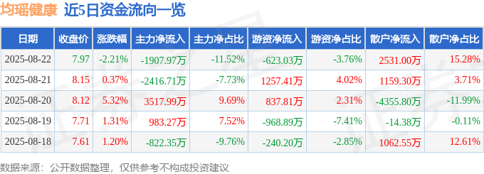 彩神vll均瑶健康（605388）8月22日主力资金净卖出190797万元(图1)