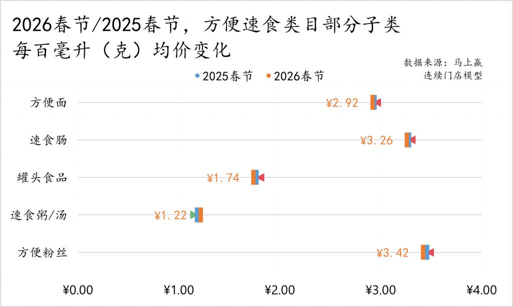 2026 春节食饮零彩神vll售观察(图3)