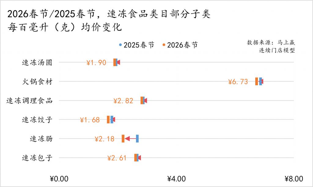2026 春节食饮零彩神vll售观察(图5)