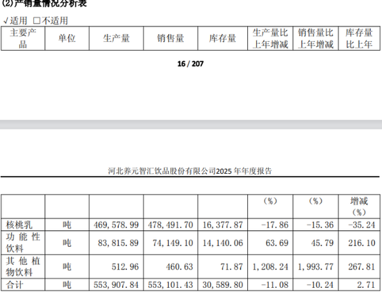 核桃乳卖不动、投资不赚钱养元饮品年报“双降”并非只彩神vll因春节错配(图1)