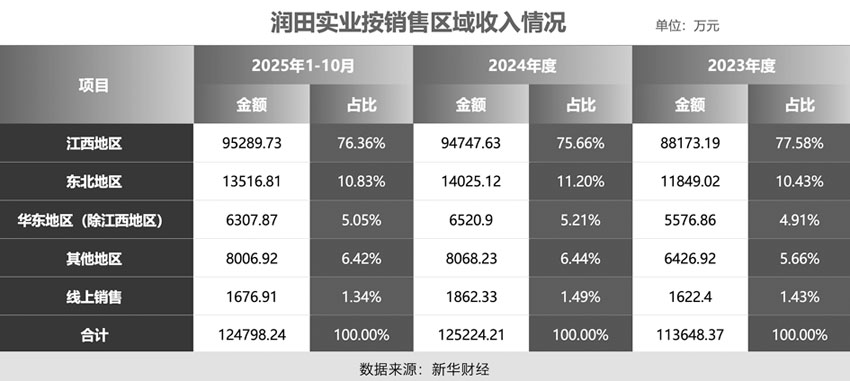 彩神vll润田实业实现“曲线上市”区域依赖难题仍待解(图1)